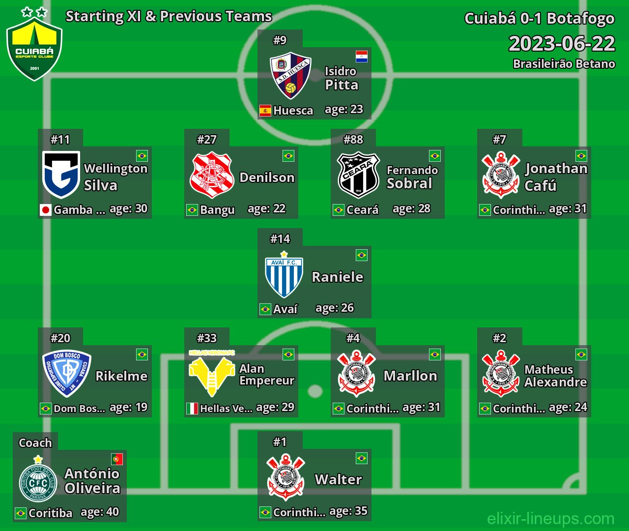 Cuiabá Starting XI & Previous Teams 2023-06-22