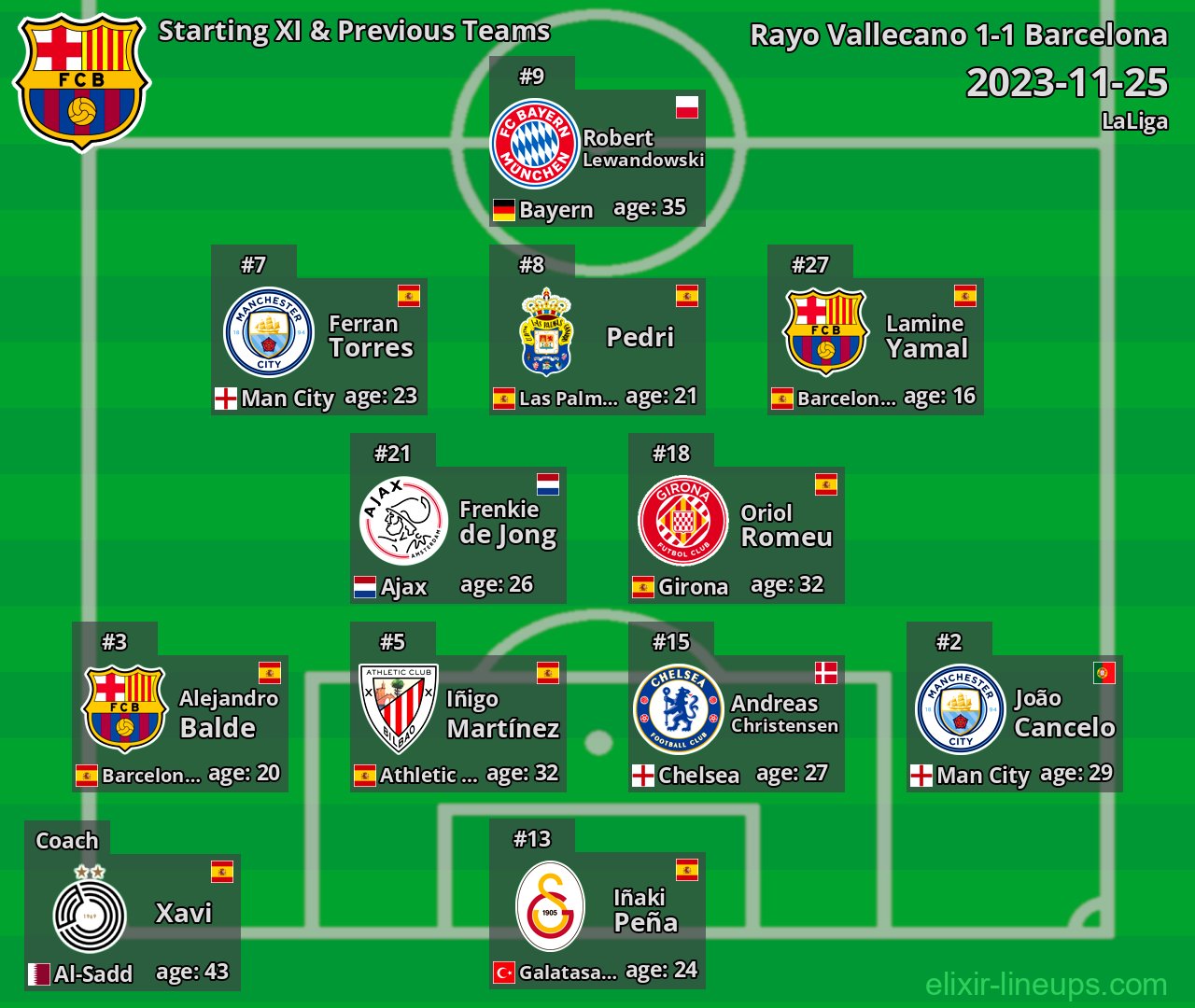 Barcelona Starting XI & Previous Teams 2023-11-25