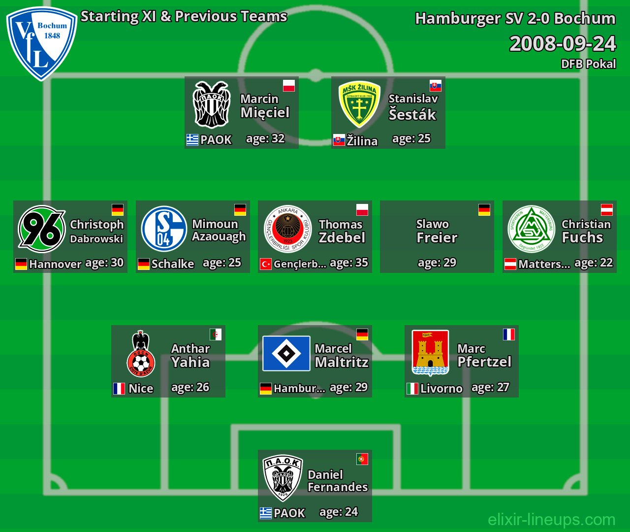 Bochum Starting XI & Previous Teams 2008-09-24
