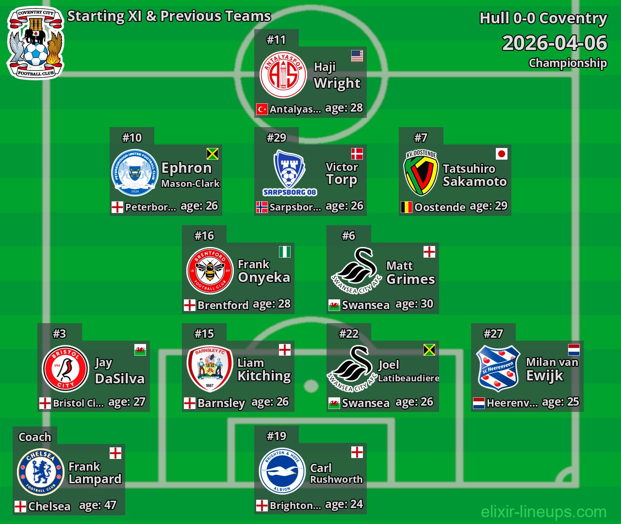 Coventry Starting XI & Previous Teams 2026-04-06