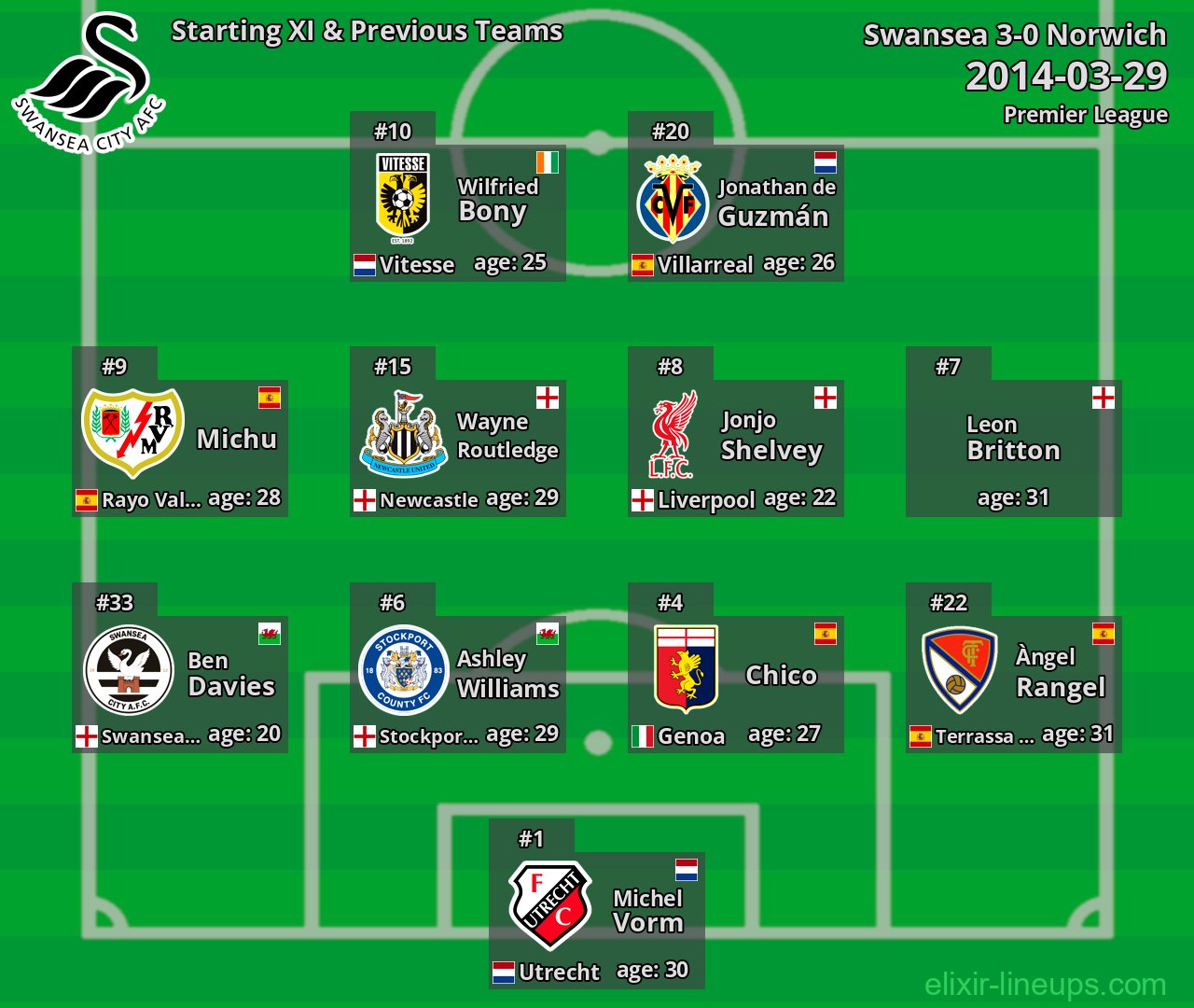 Swansea Starting XI & Previous Teams 2014-03-29