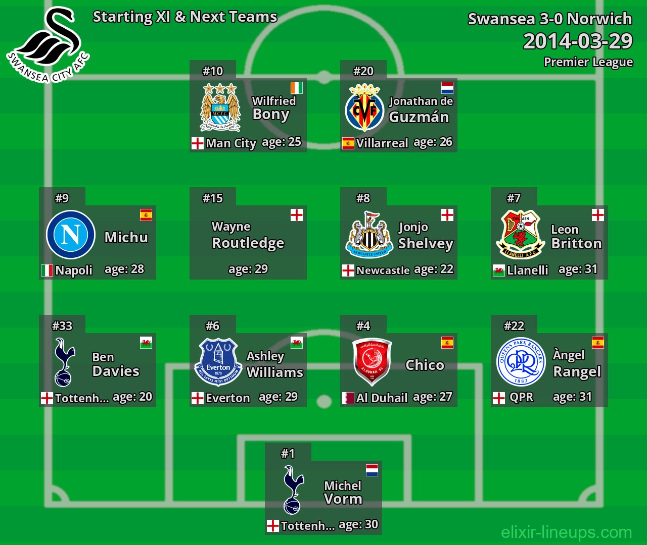 Swansea Starting XI & Next Teams 2014-03-29