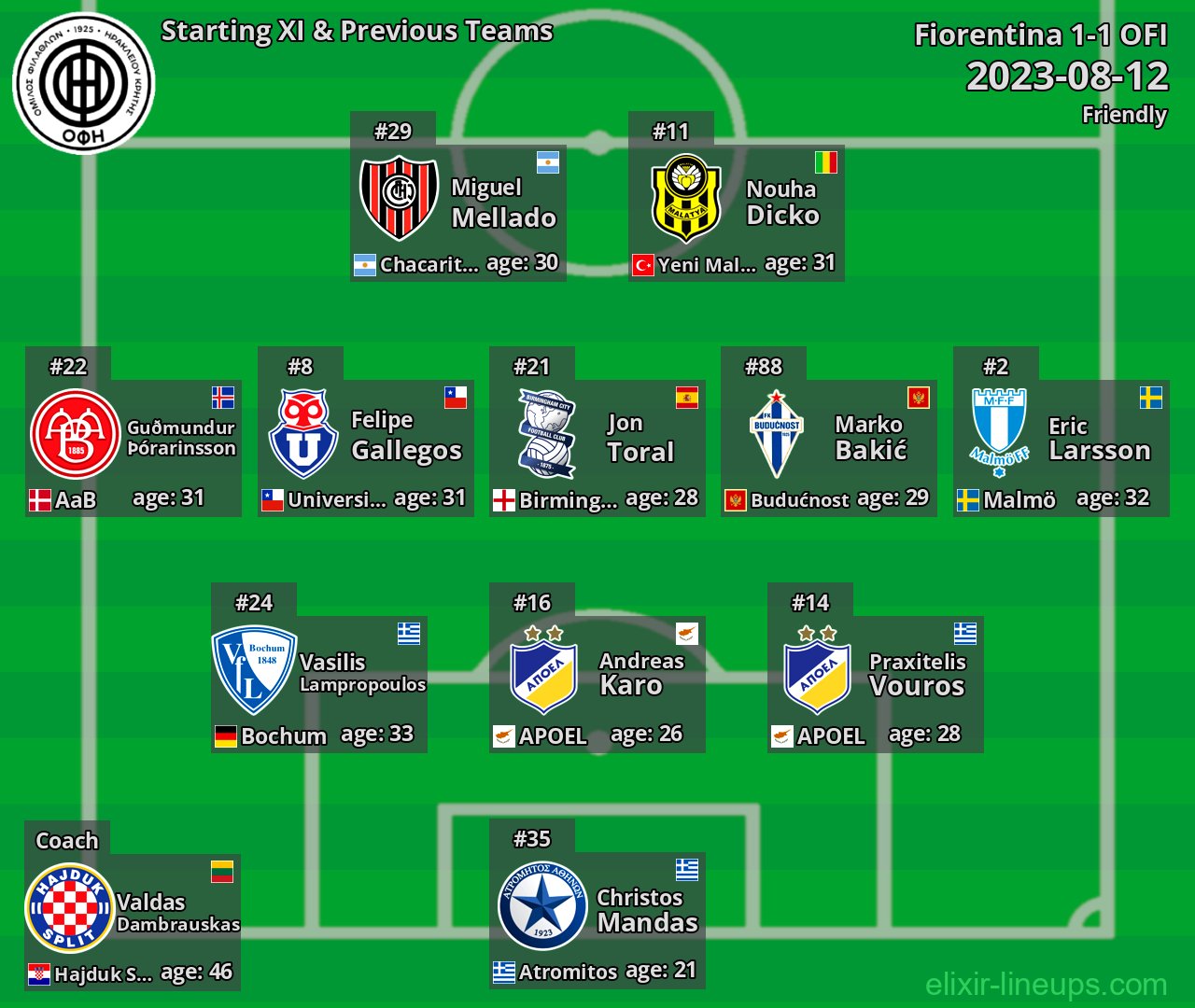 OFI Starting XI & Previous Teams 2023-08-12