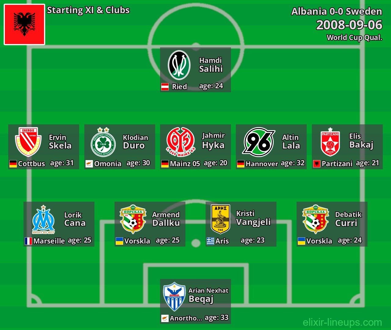 Albania Starting XI 2008-09-06