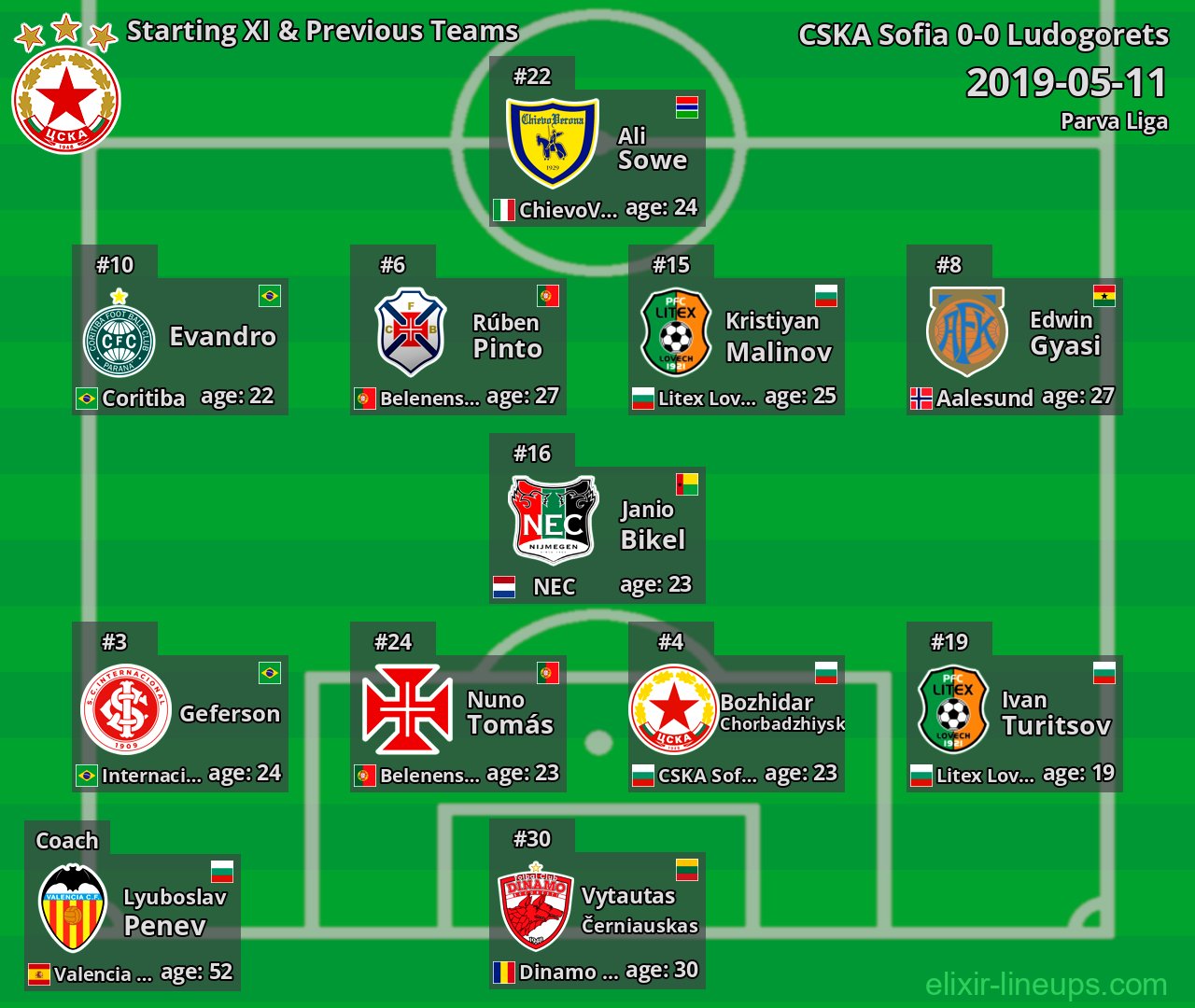 CSKA Sofia Starting XI & Previous Teams 2019-05-11