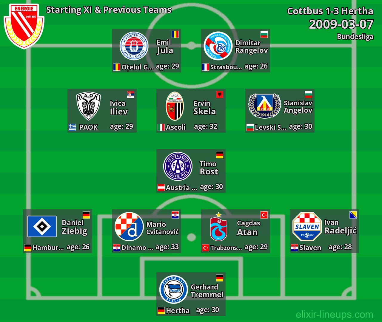 Cottbus Starting XI & Previous Teams 2009-03-07