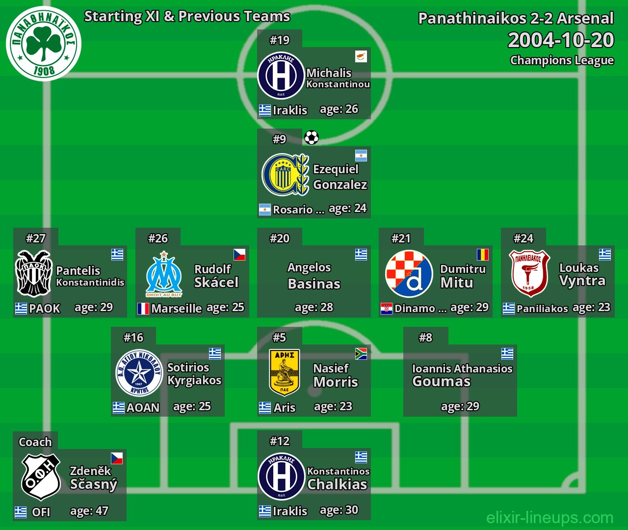 Panathinaikos Starting XI & Previous Teams 2004-10-20