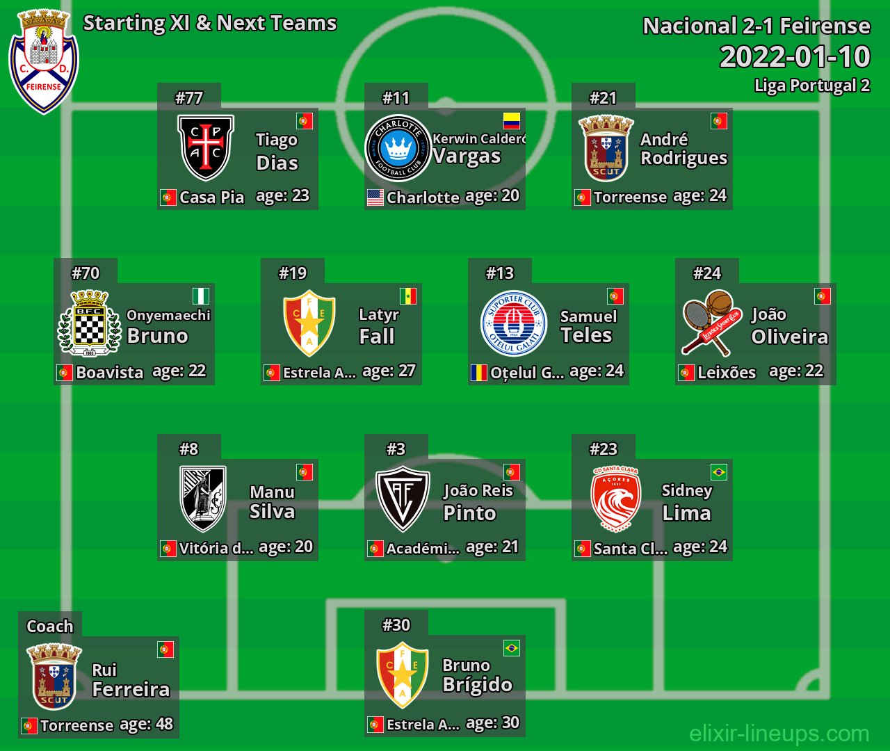 Feirense Starting XI & Next Teams 2022-01-10