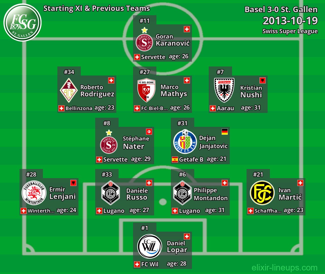 St. Gallen Starting XI & Previous Teams 2013-10-19