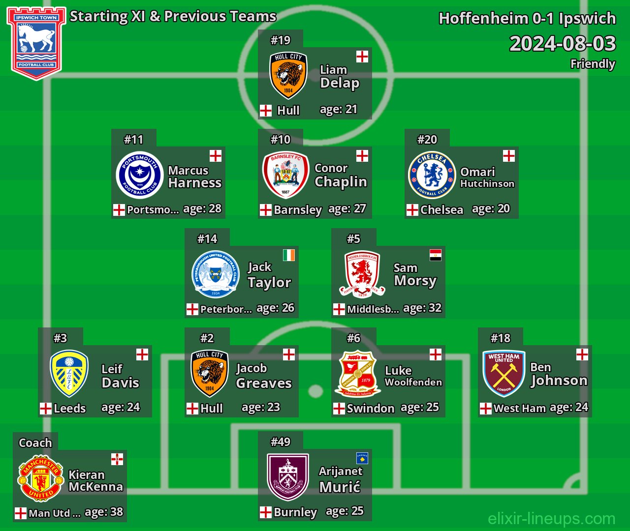 Ipswich Starting XI & Previous Teams 2024-08-03