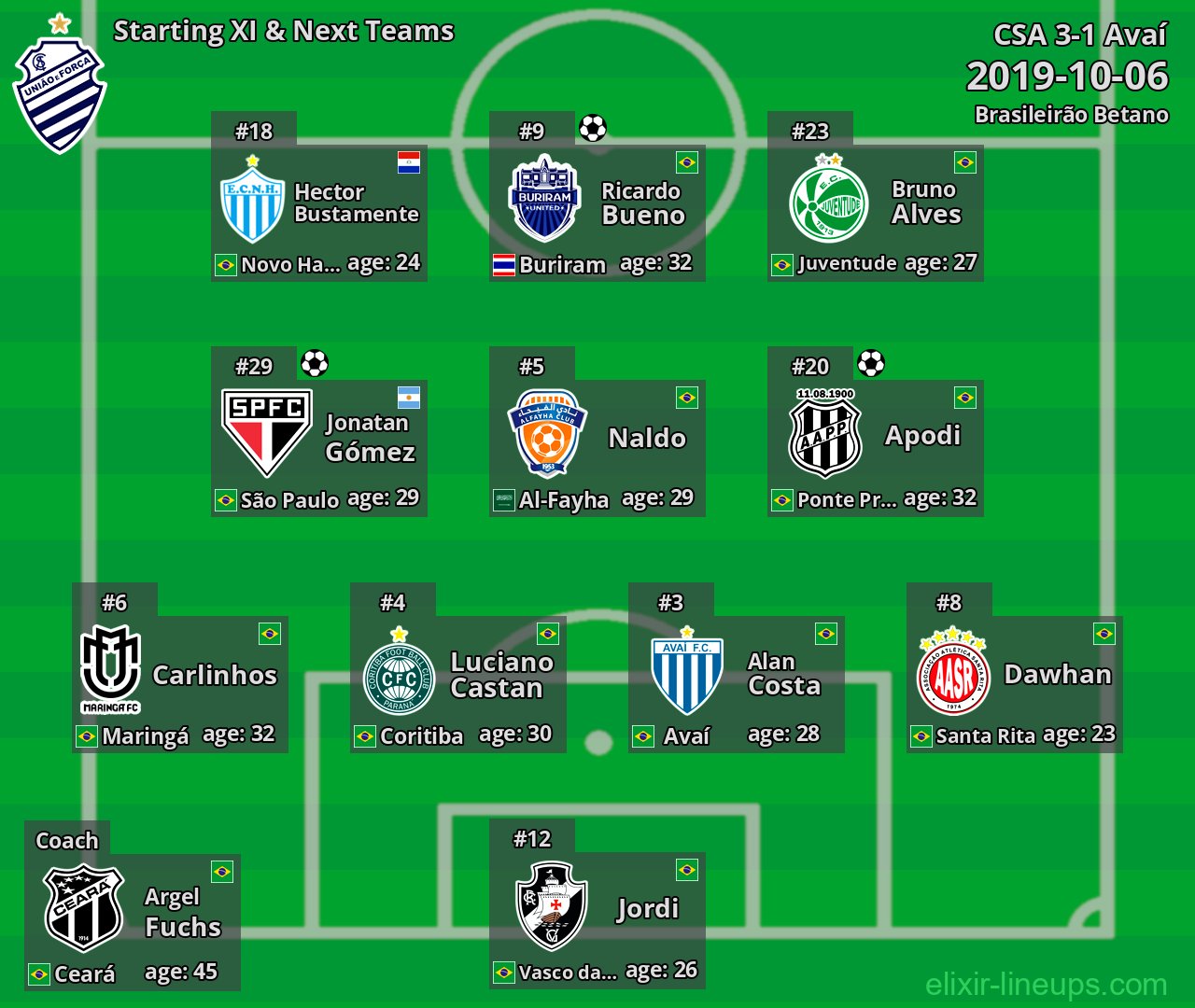 CSA Starting XI & Next Teams 2019-10-06