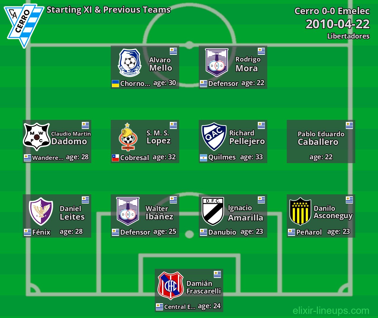 Cerro Starting XI & Previous Teams 2010-04-22