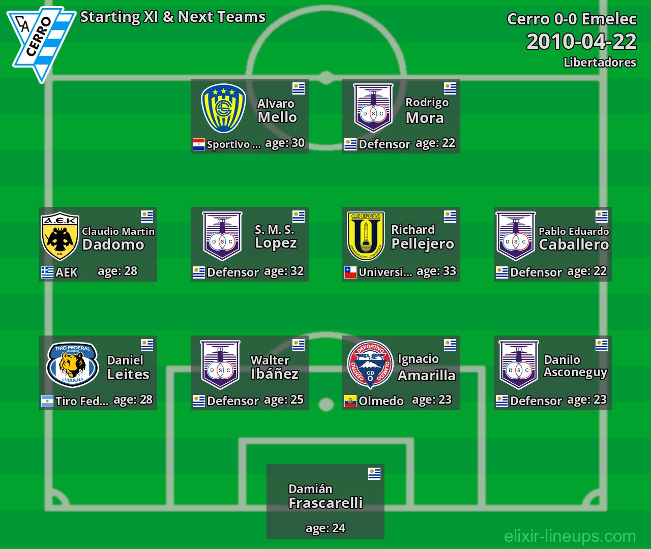 Cerro Starting XI & Next Teams 2010-04-22