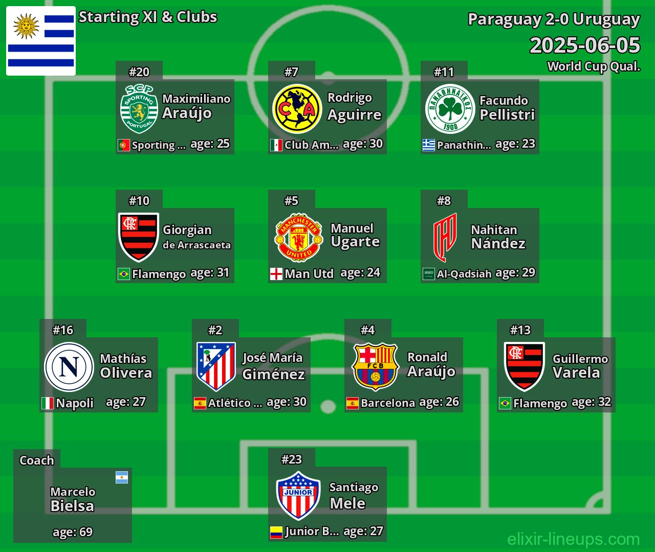 Uruguay Starting XI 2025-06-05