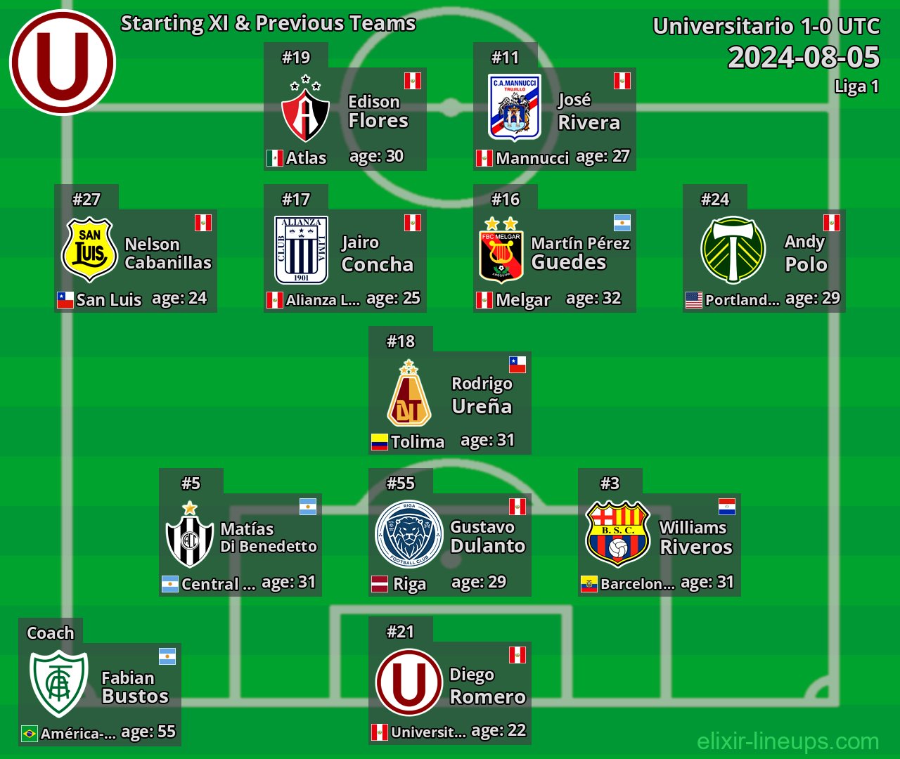 Universitario Starting XI & Previous Teams 2024-08-05