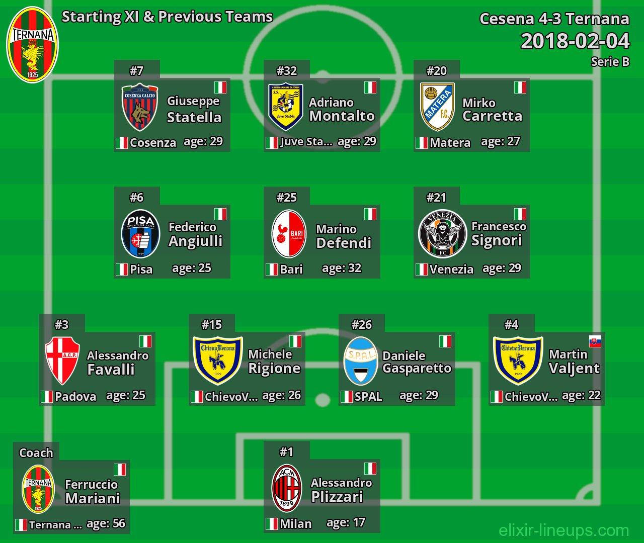 Ternana Starting XI & Previous Teams 2018-02-04