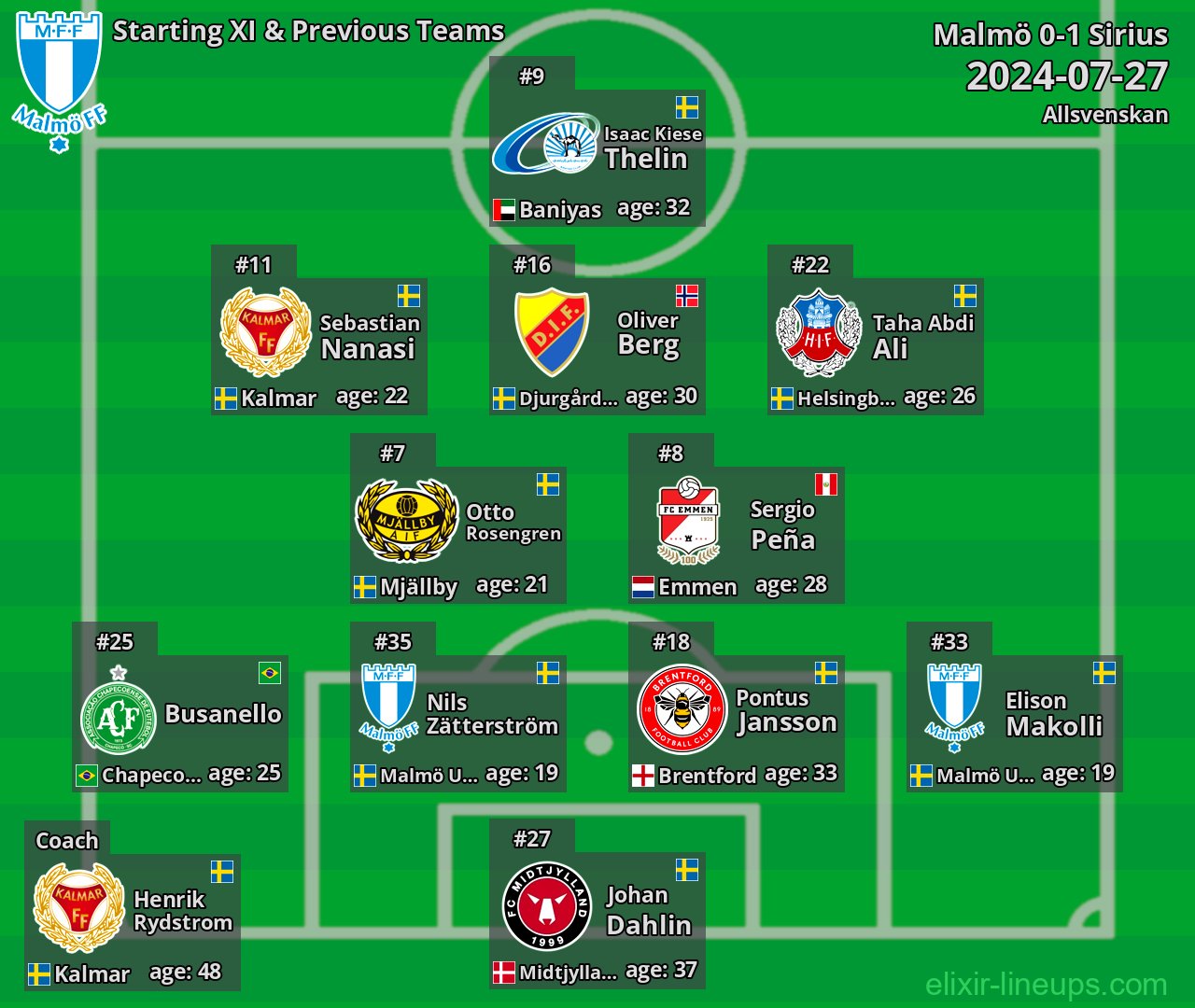 Malmö Starting XI & Previous Teams 2024-07-27