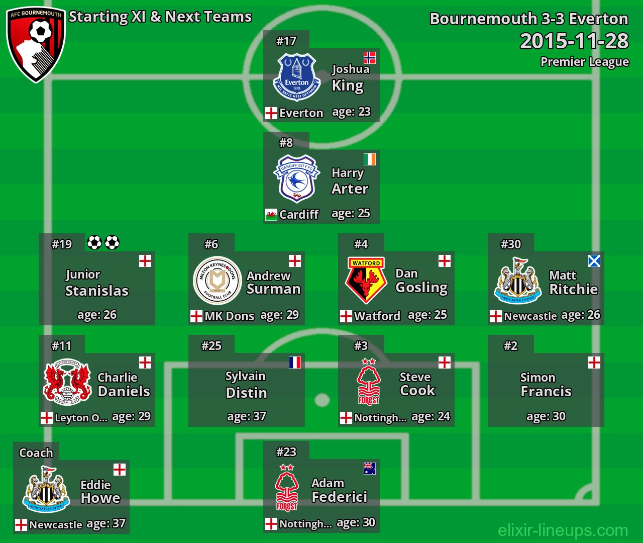 Bournemouth Starting XI & Next Teams 2015-11-28