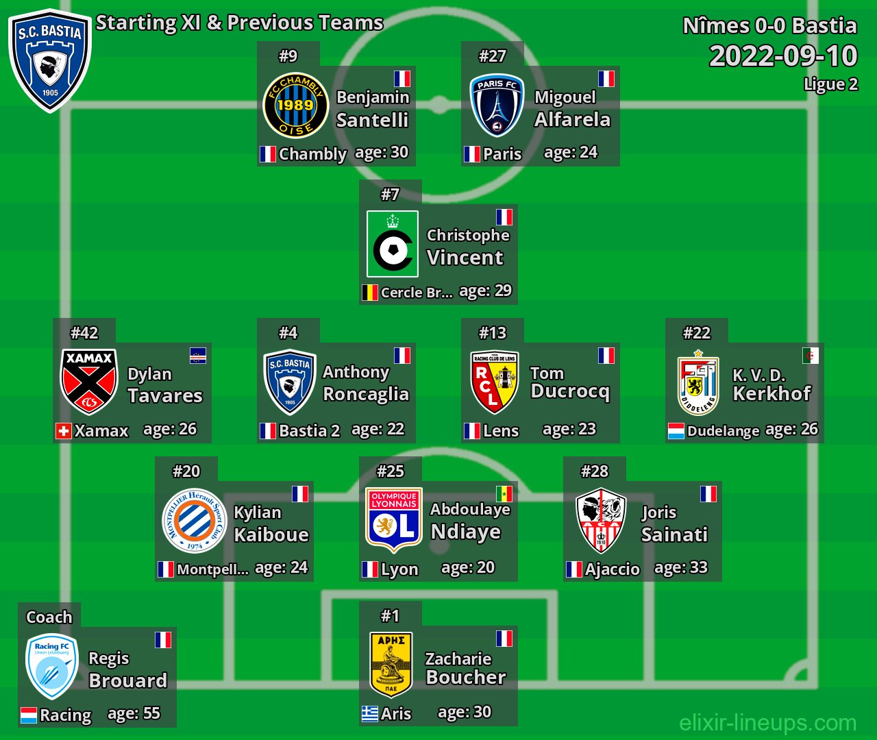 Bastia Starting XI & Previous Teams 2022-09-10