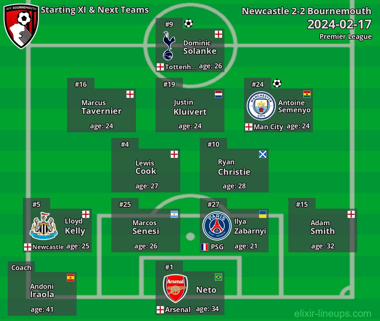 Bournemouth Starting XI & Next Teams 2024-02-17