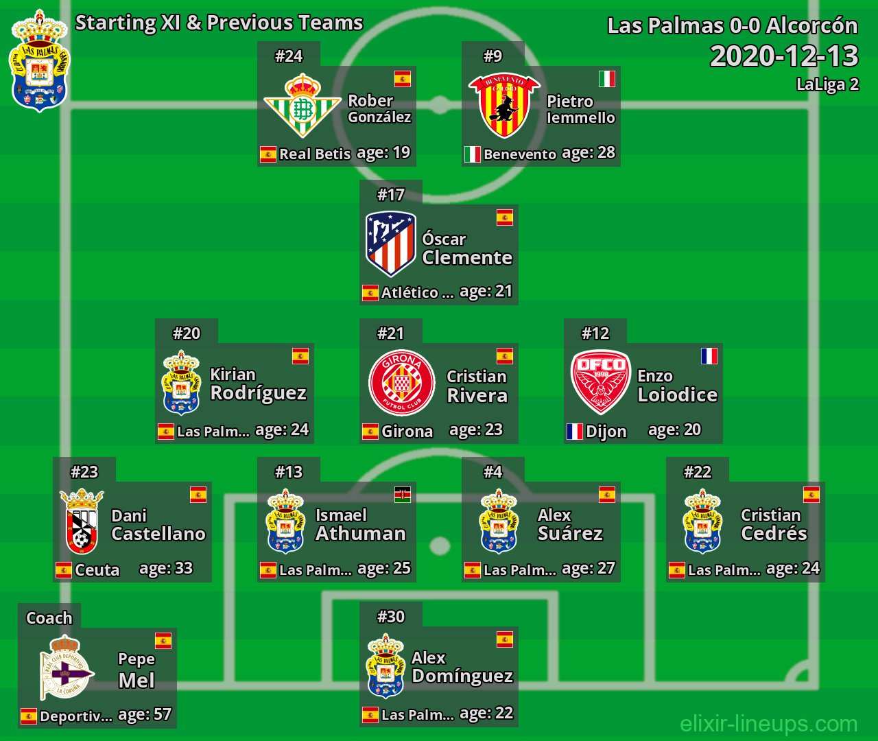 Las Palmas Starting XI & Previous Teams 2020-12-13