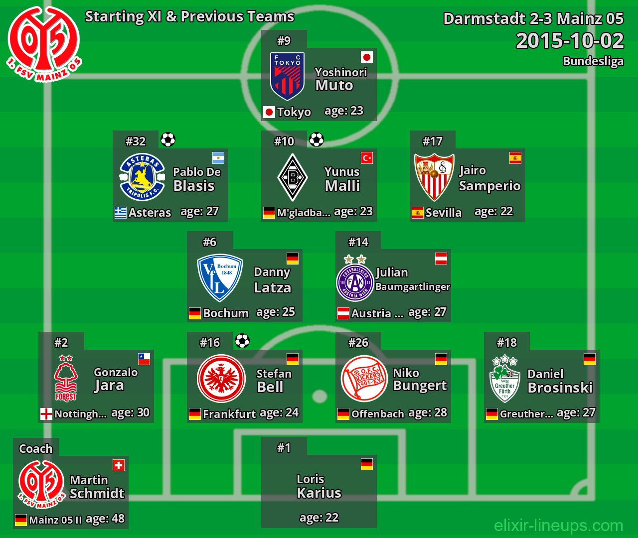 Mainz 05 Starting XI & Previous Teams 2015-10-02
