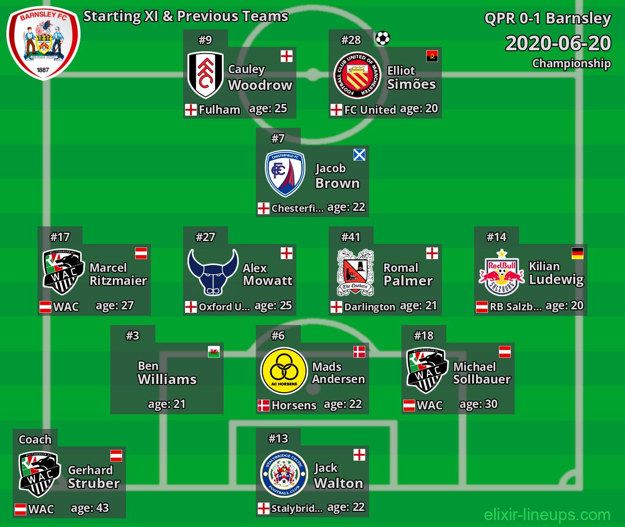 Barnsley Starting XI & Previous Teams 2020-06-20