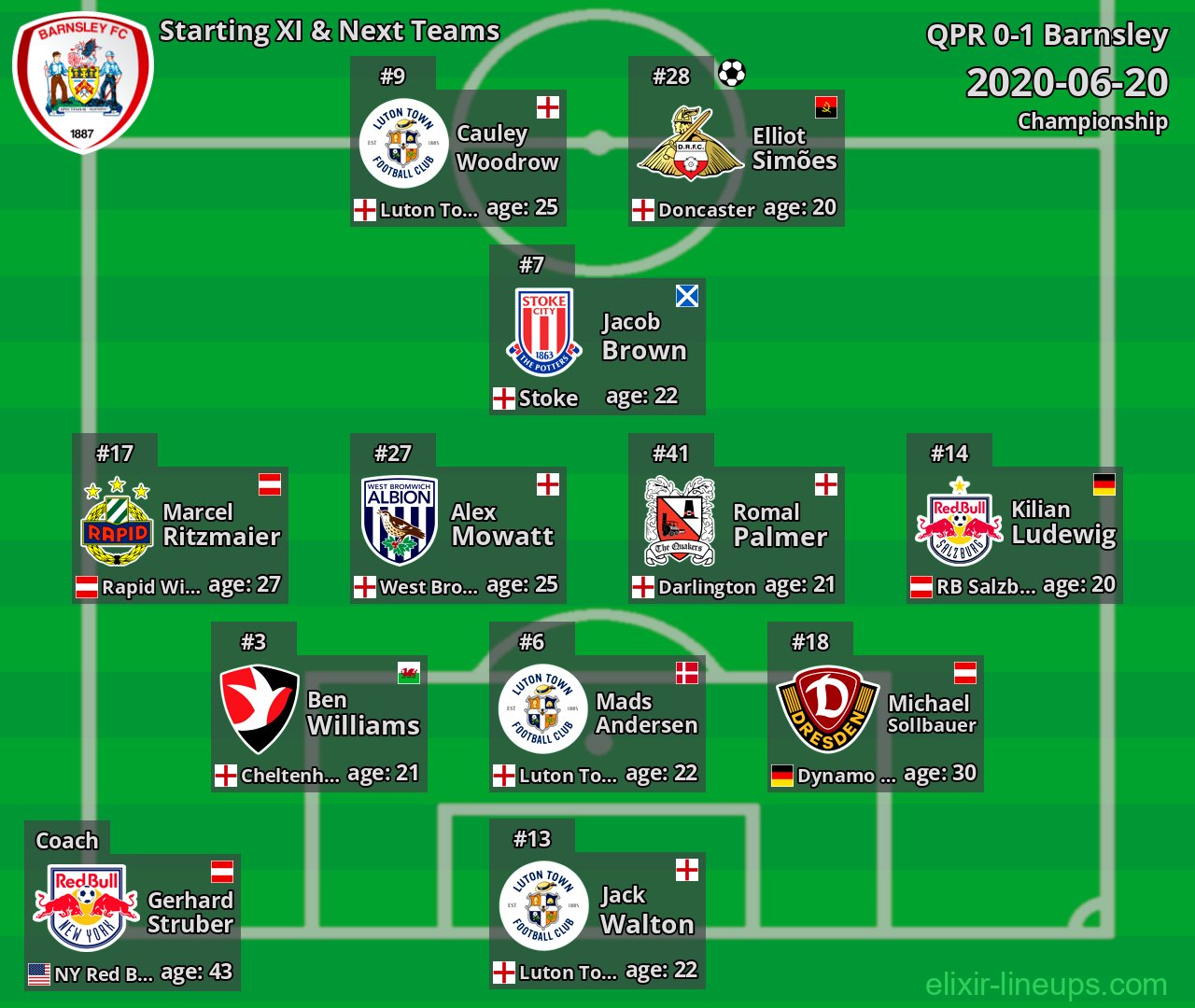 Barnsley Starting XI & Next Teams 2020-06-20
