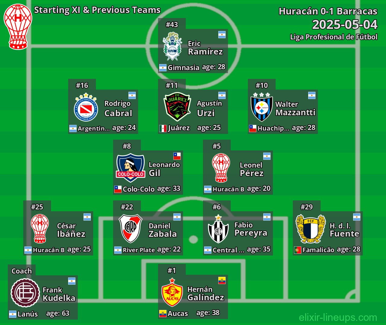Huracán Starting XI & Previous Teams 2025-05-04