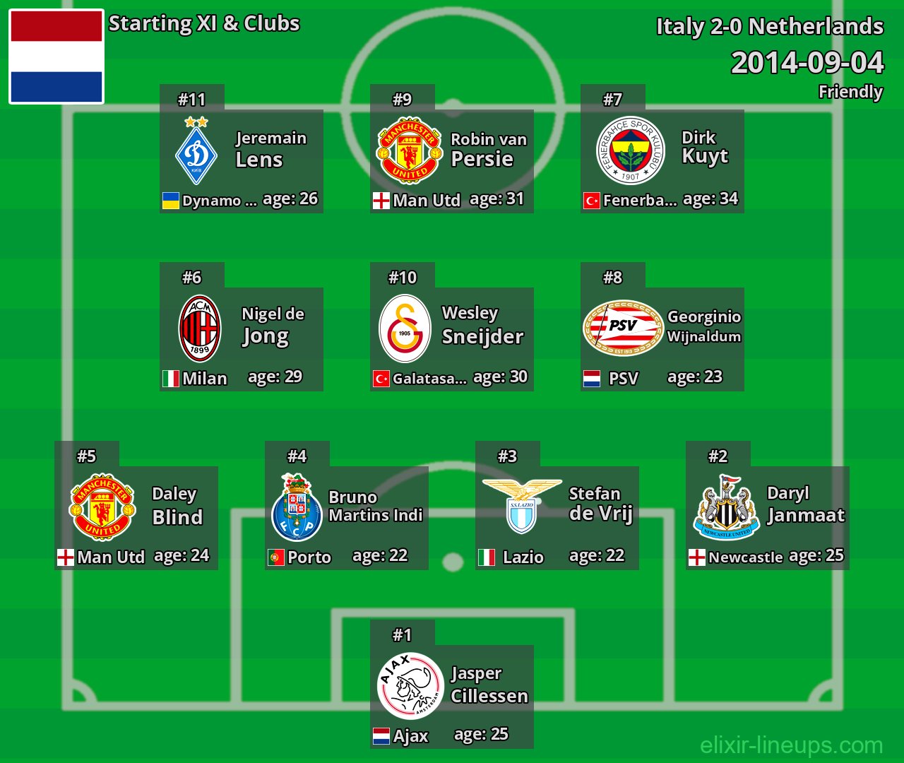 Netherlands Starting XI 2014-09-04