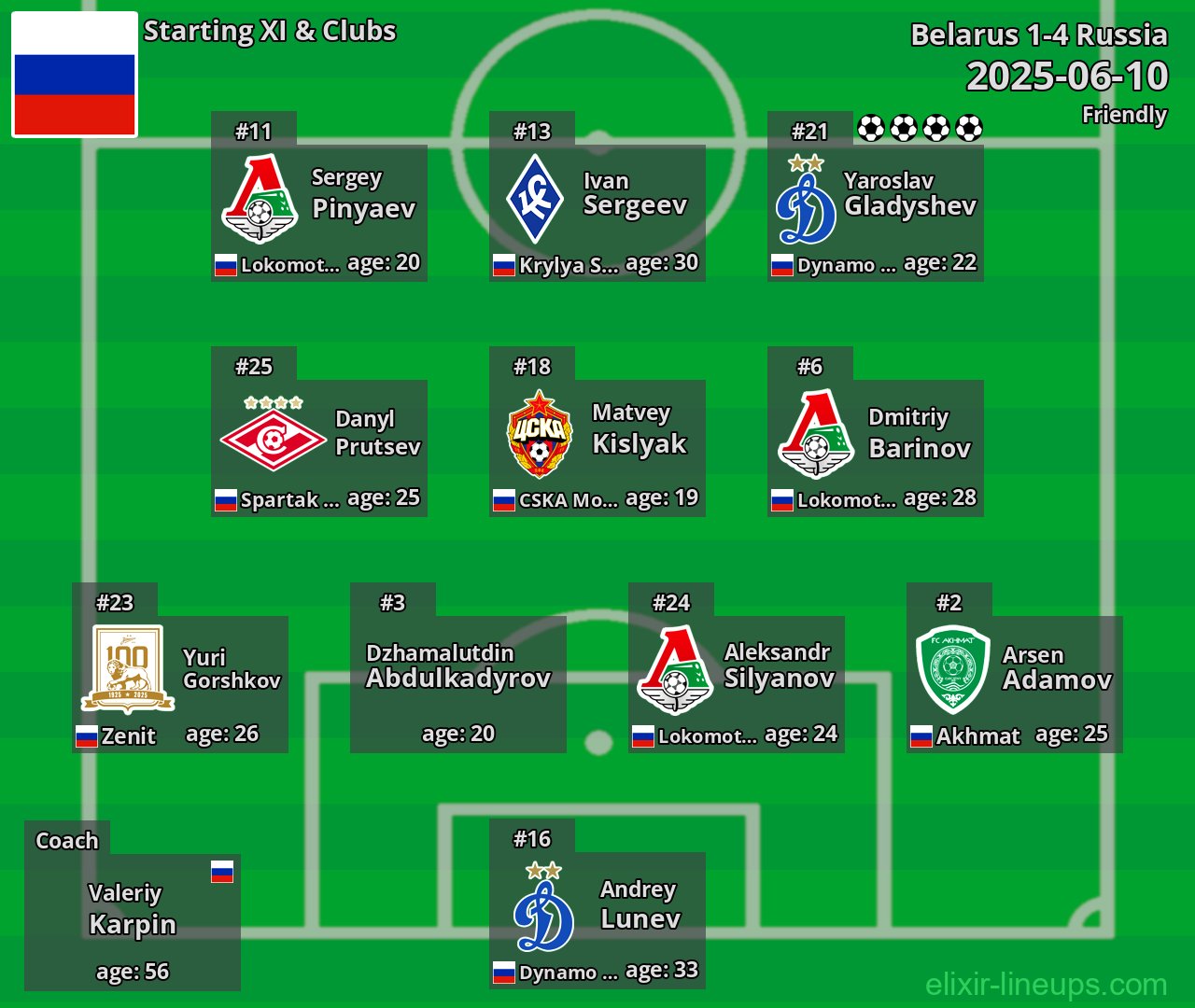 Russia Starting XI 2025-06-10