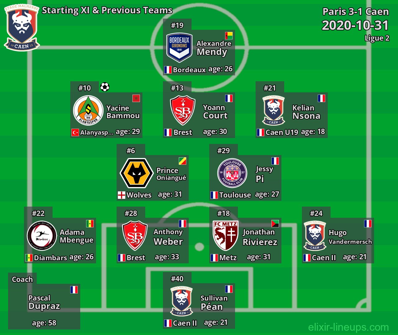 Caen Starting XI & Previous Teams 2020-10-31