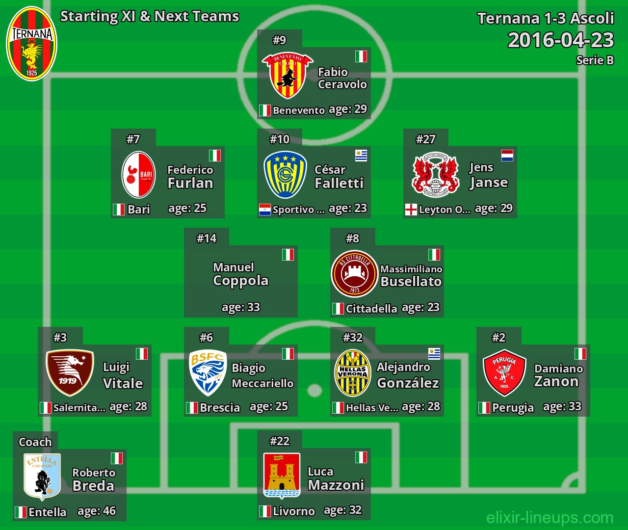 Ternana Starting XI & Next Teams 2016-04-23
