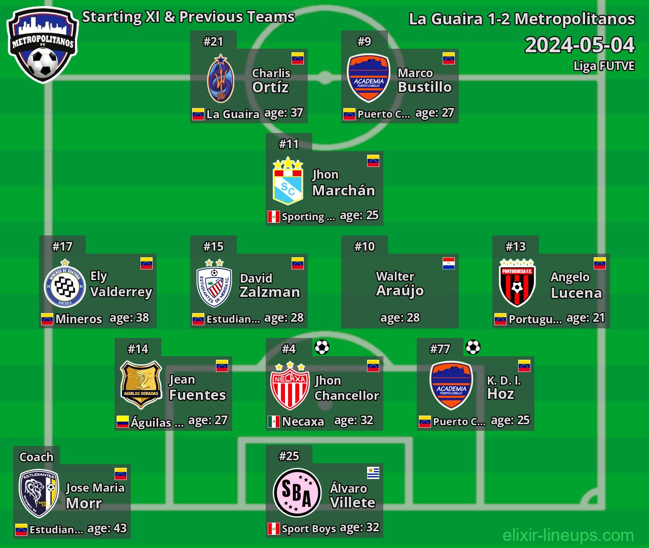Metropolitanos Starting XI & Previous Teams 2024-05-04