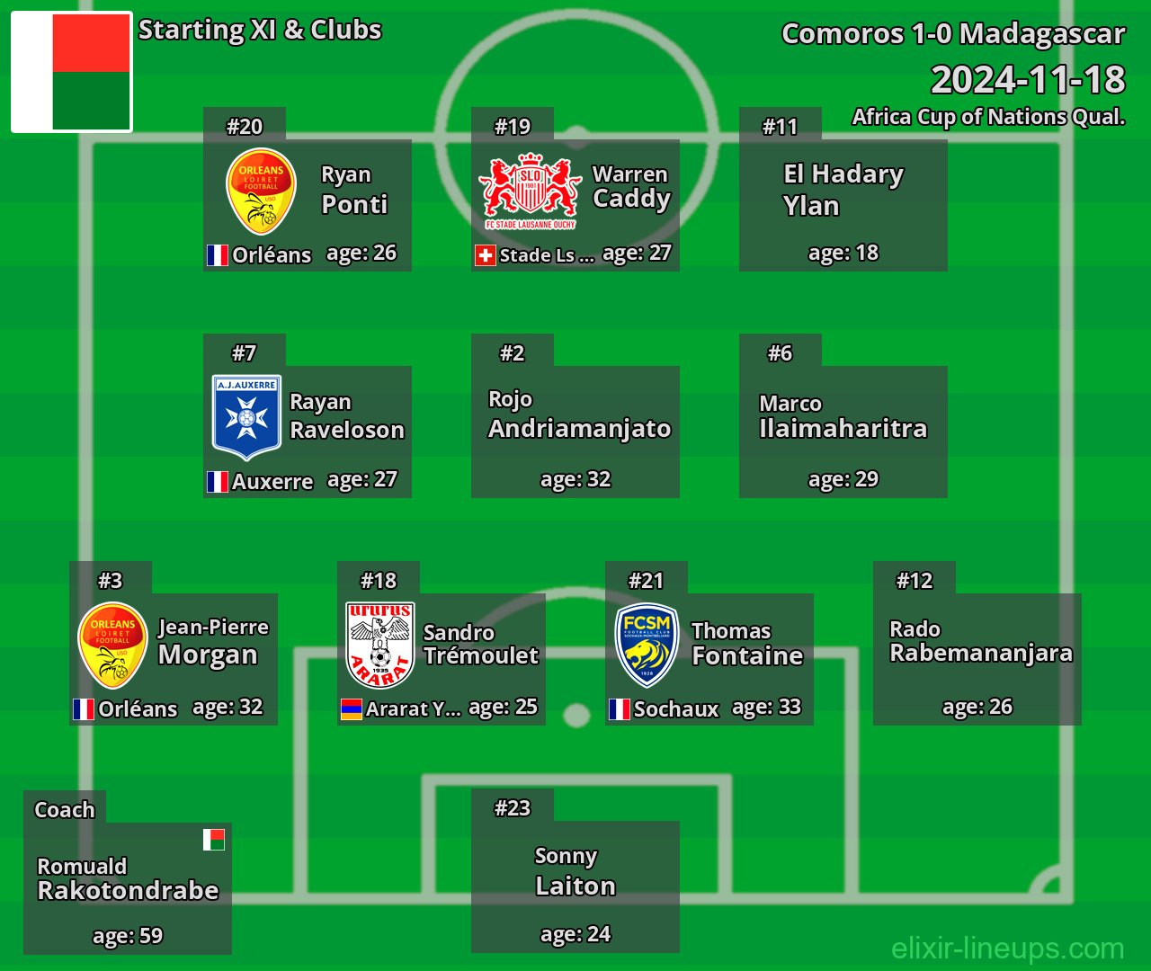 Madagascar Starting XI 2024-11-18