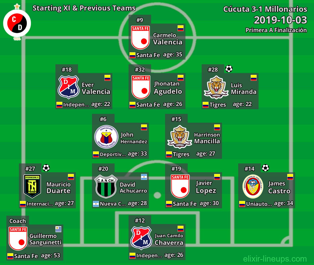 Cúcuta Starting XI & Previous Teams 2019-10-03