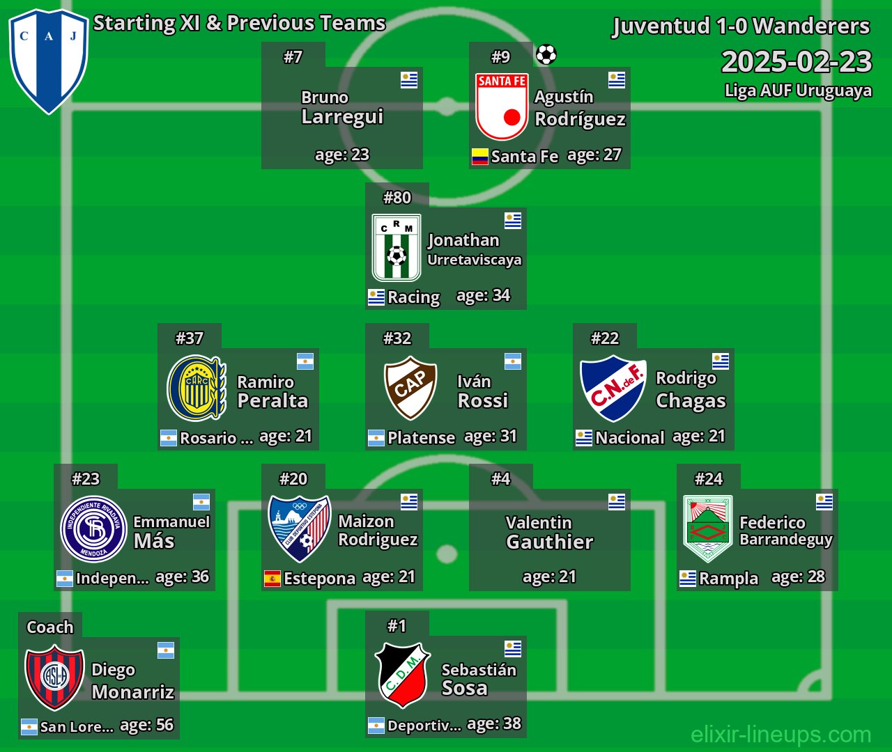 Juventud Starting XI & Previous Teams 2025-02-23