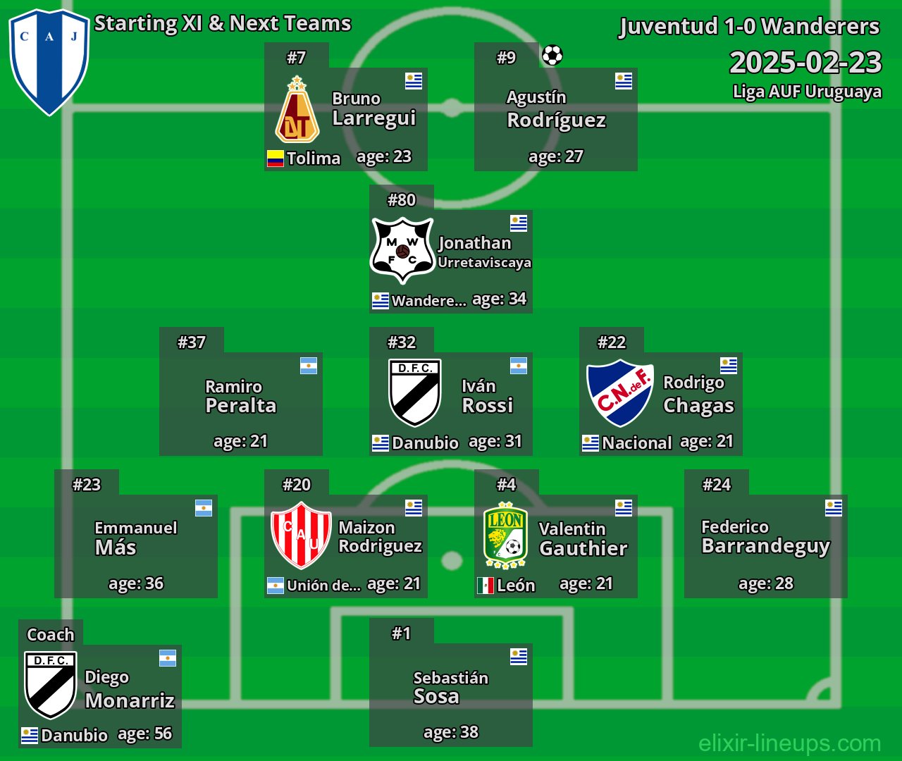Juventud Starting XI & Next Teams 2025-02-23