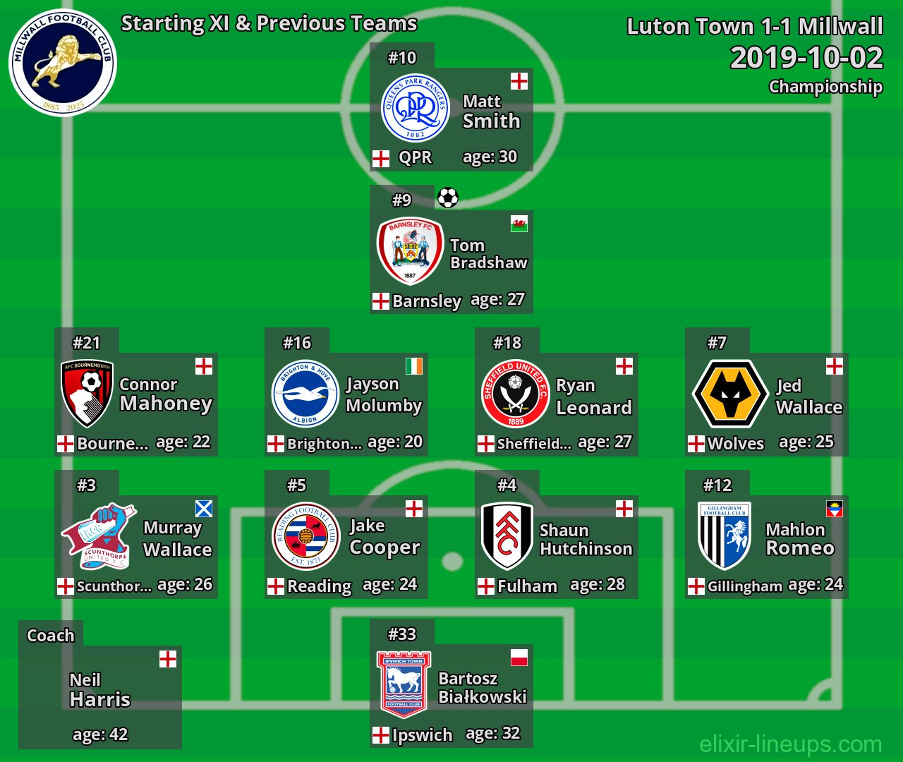 Millwall Starting XI & Previous Teams 2019-10-02