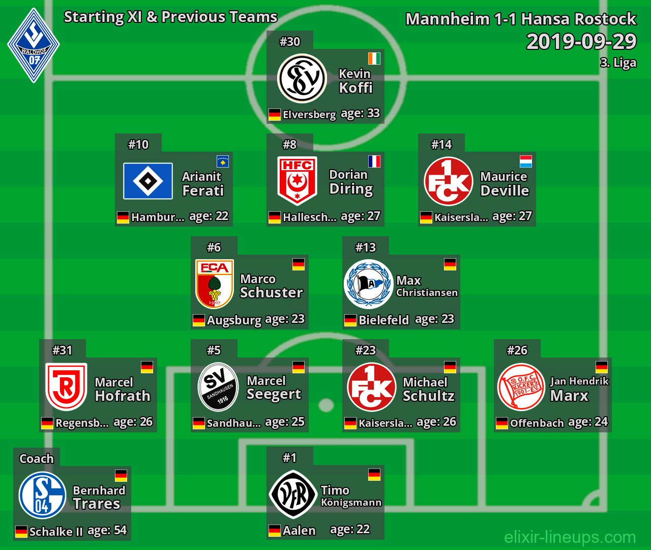 Mannheim Starting XI & Previous Teams 2019-09-29
