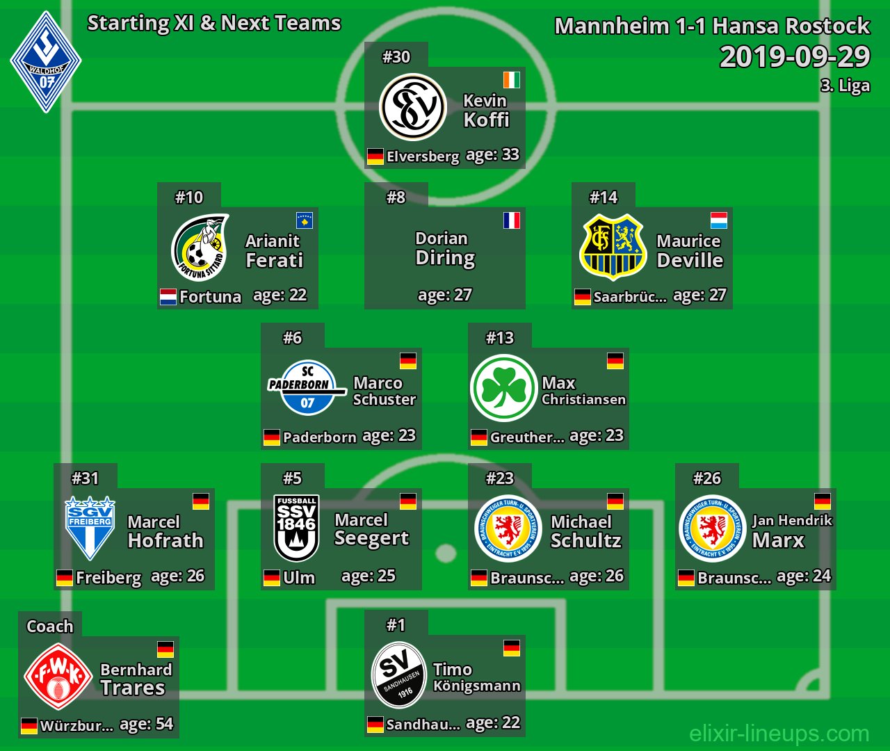 Mannheim Starting XI & Next Teams 2019-09-29
