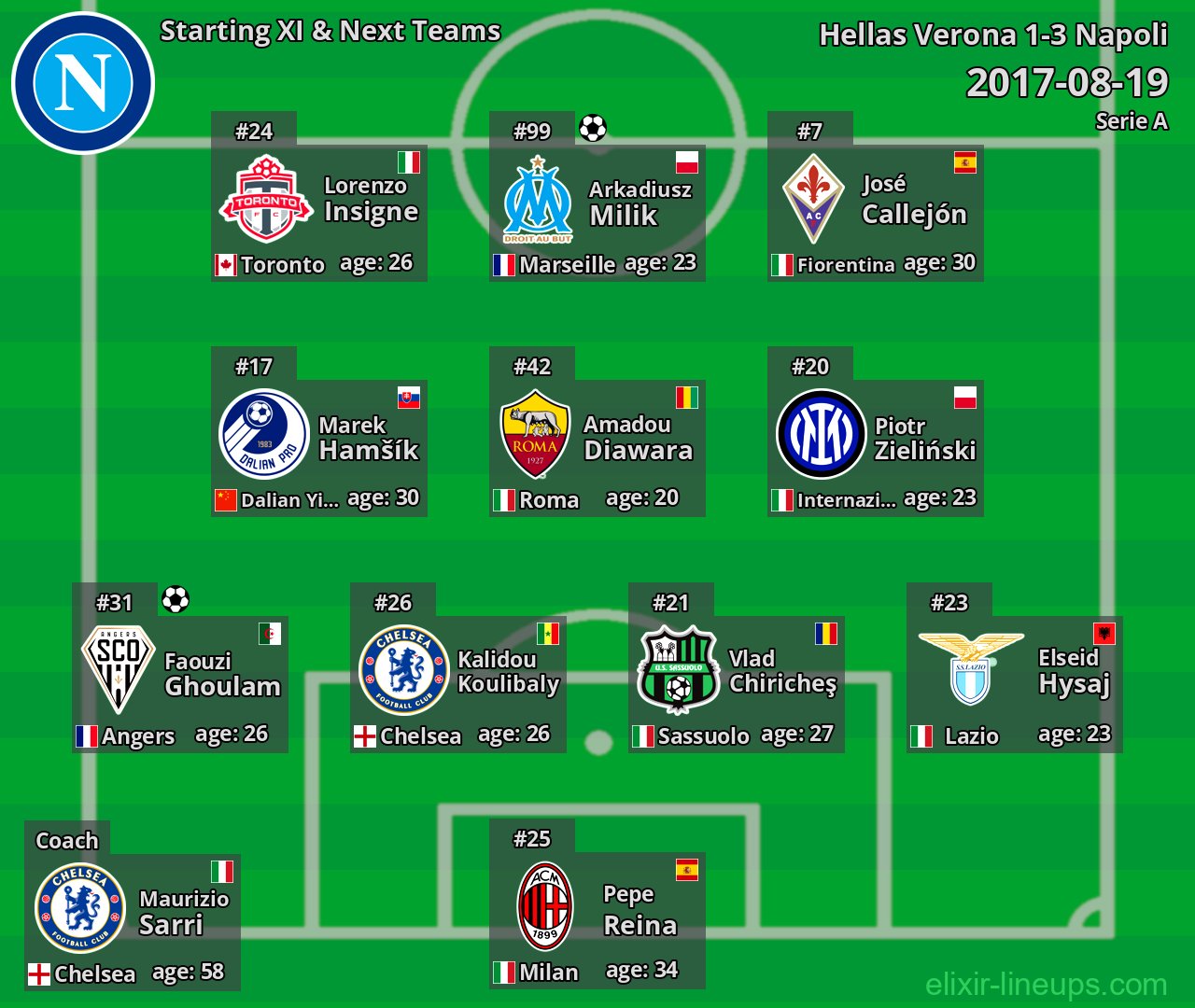Napoli Starting XI & Next Teams 2017-08-19