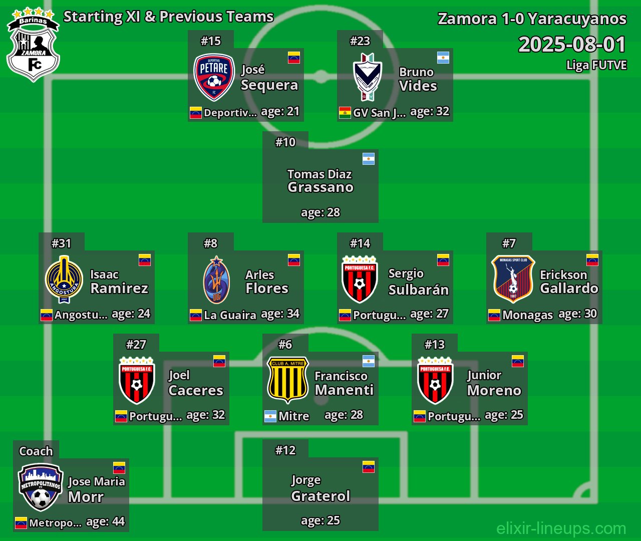 Zamora Starting XI & Previous Teams 2025-08-01