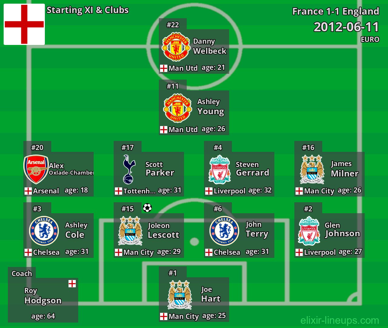 England Starting XI 2012-06-11