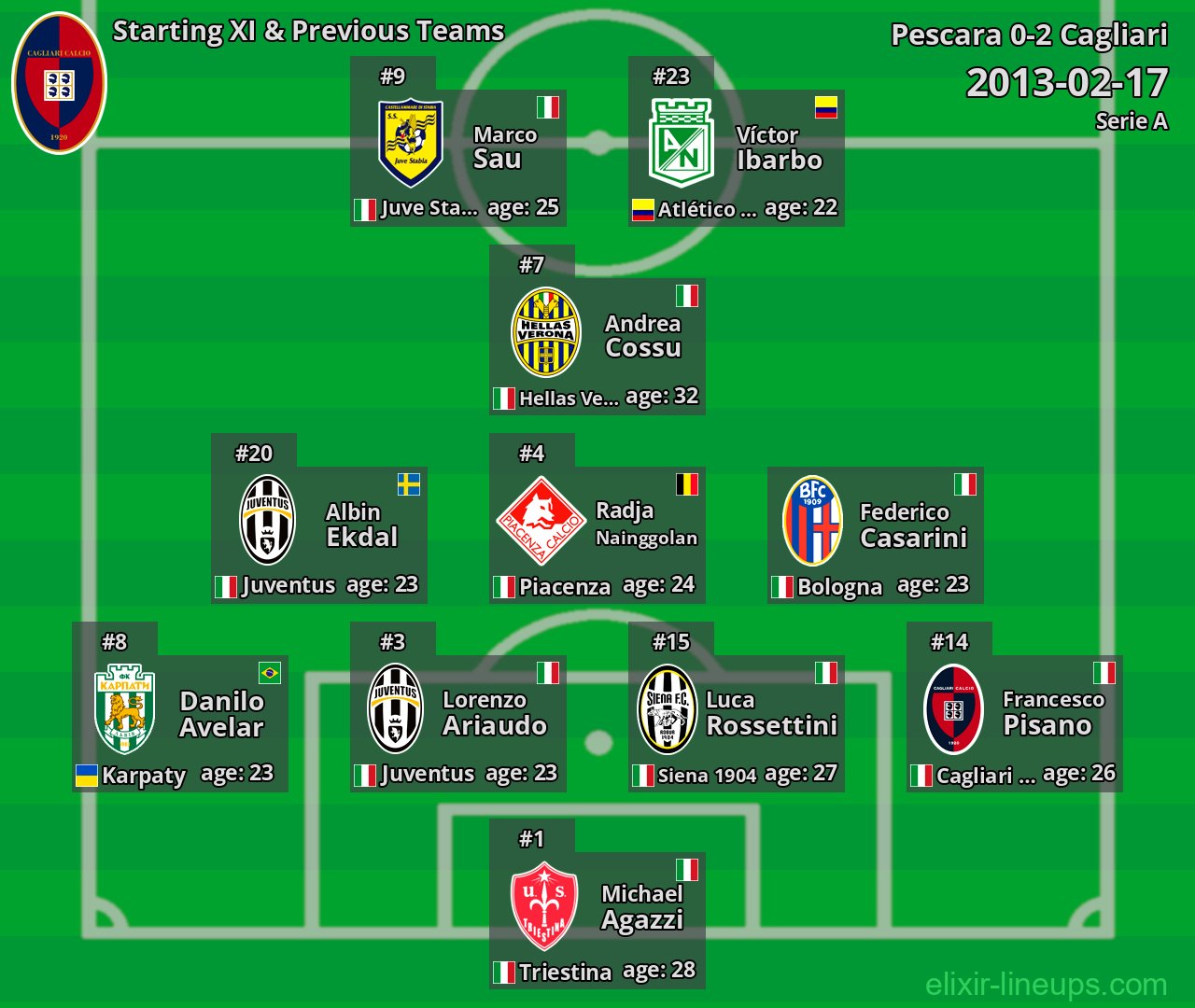 Cagliari Starting XI & Previous Teams 2013-02-17