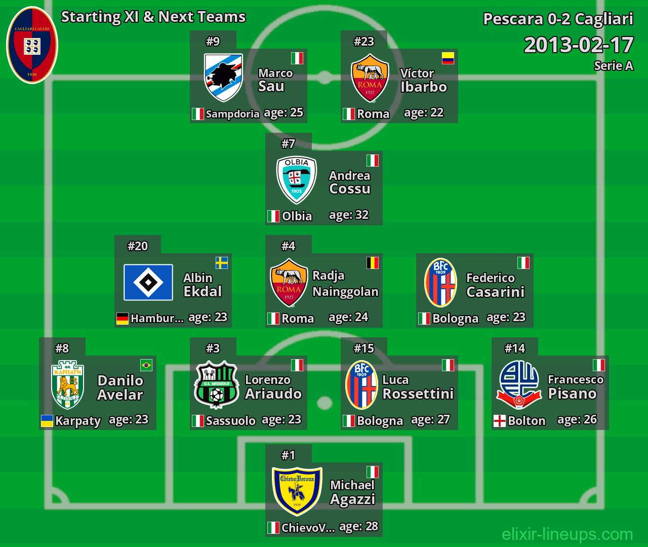 Cagliari Starting XI & Next Teams 2013-02-17