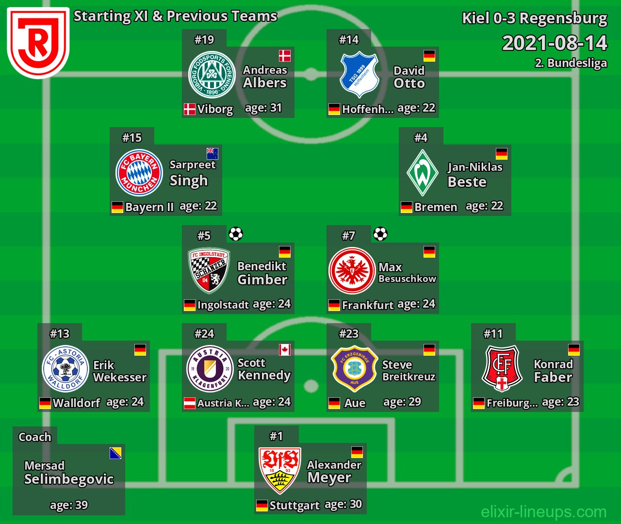 Regensburg Starting XI & Previous Teams 2021-08-14