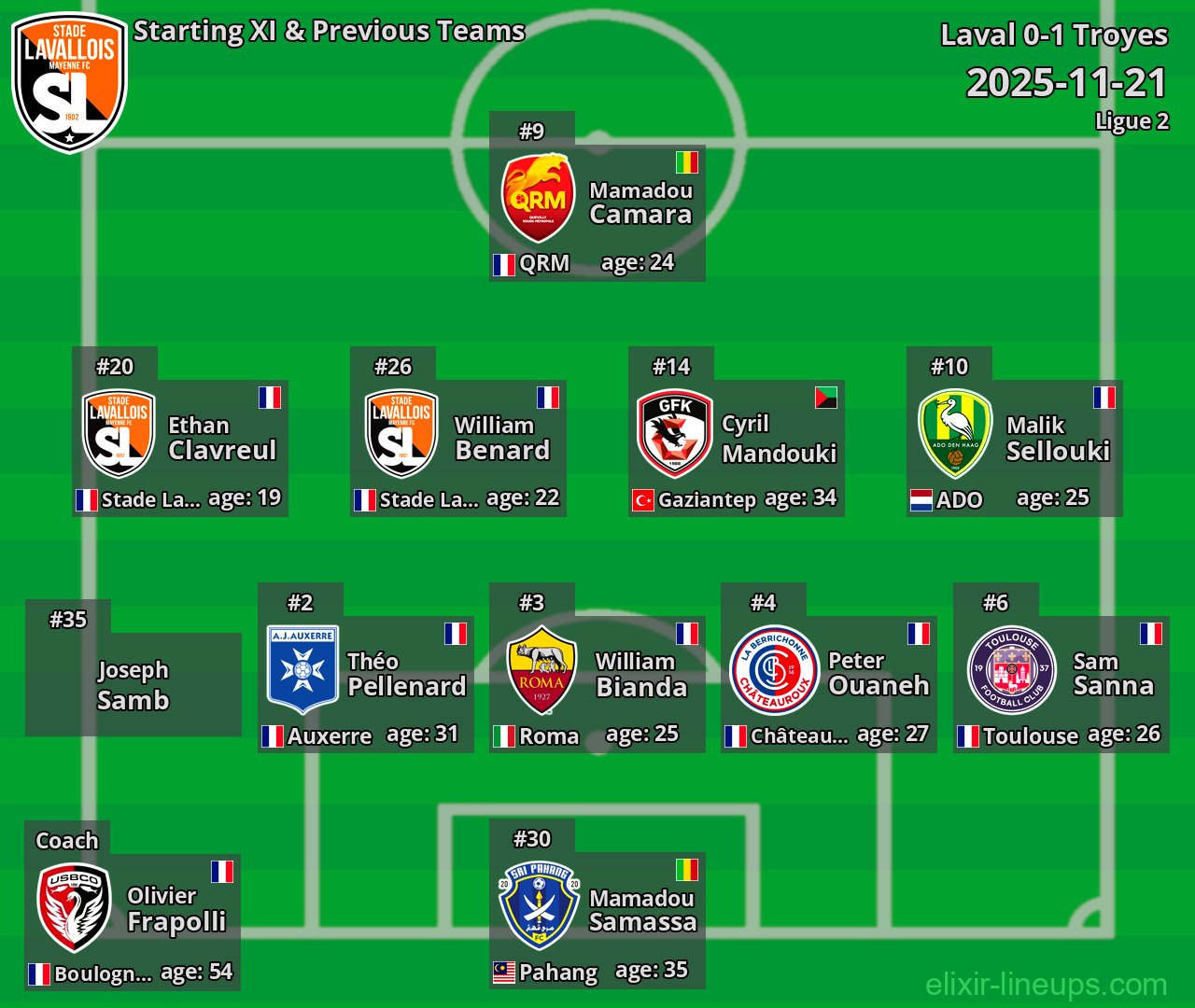 Laval Starting XI & Previous Teams 2025-11-21
