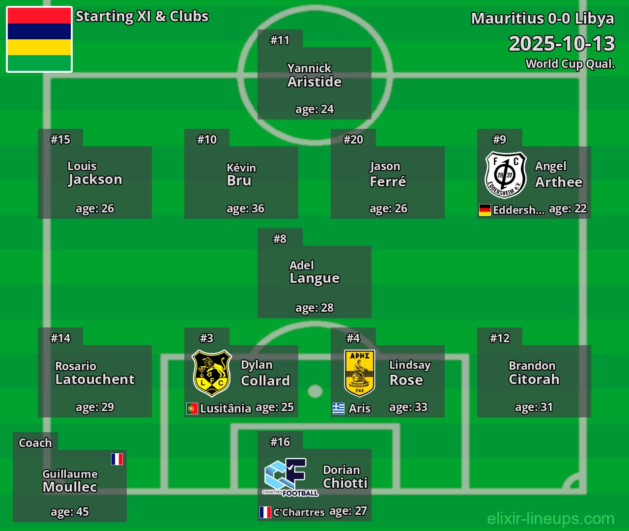 Mauritius Starting XI 2025-10-13