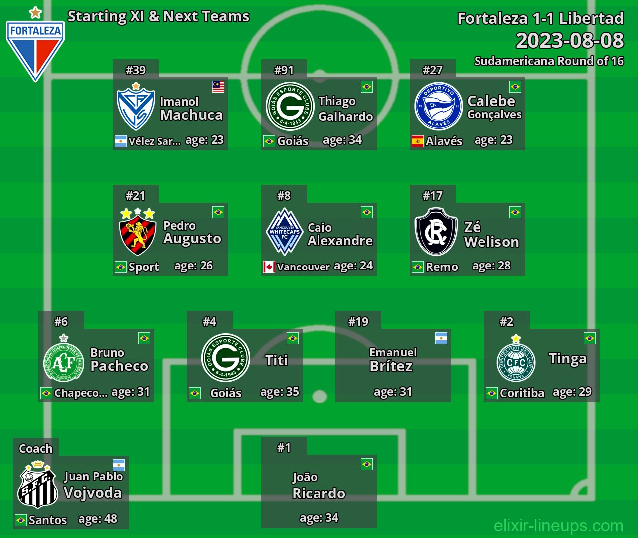 Fortaleza Starting XI & Next Teams 2023-08-08